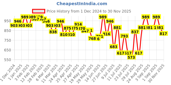 ajio.com miss chase Women Regular Dungaree miss chase Price History Graph from 1 Dec 2024 to 30 Nov 2025