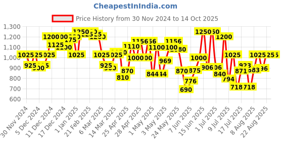 ajio.com miss chase Women Regular Dungaree miss chase Price History Graph from 30 Nov 2024 to 14 Oct 2025