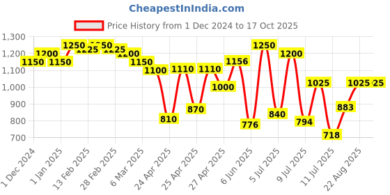 ajio.com miss chase Women Regular Dungaree miss chase Price History Graph from 1 Dec 2024 to 16 Oct 2025