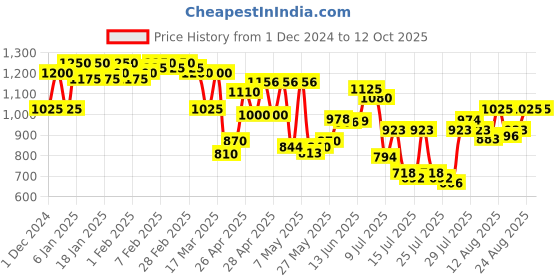 ajio.com miss chase Women Regular Dungaree miss chase Price History Graph from 1 Dec 2024 to 12 Oct 2025