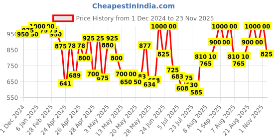 ajio.com miss chase Women Regular Dungaree miss chase Price History Graph from 1 Dec 2024 to 23 Nov 2025