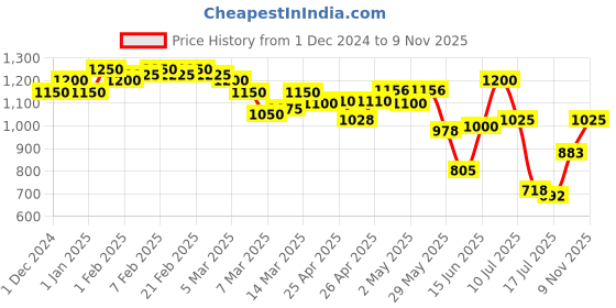 ajio.com miss chase Women Regular Dungaree miss chase Price History Graph from 1 Dec 2024 to 9 Nov 2025