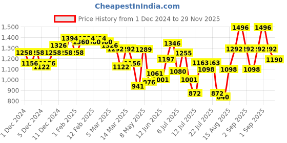 ajio.com miss chase Women Regular Jumpsuit miss chase Price History Graph from 1 Dec 2024 to 29 Nov 2025