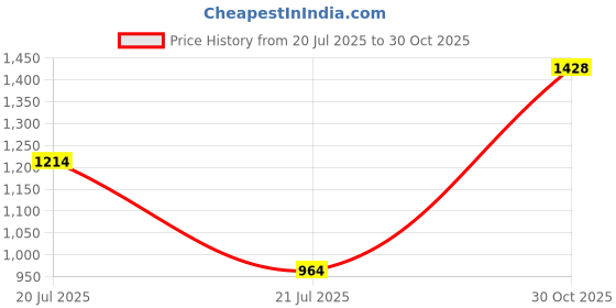 ajio.com miss chase Women Self-design Gown Dress miss chase Price History Graph from 20 Jul 2025 to 30 Oct 2025