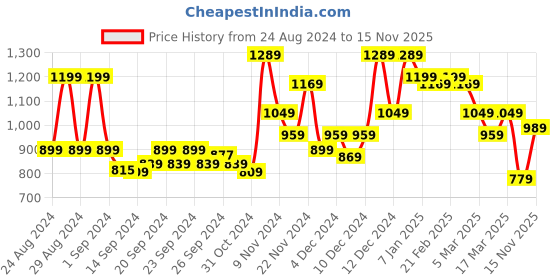 ajio.com miss chase Women Skinny Fit Jeans with 5-Pocket Styling miss chase Price History Graph from 24 Aug 2024 to 15 Nov 2025