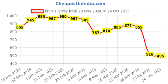 ajio.com miss chase Women Skinny Jeans miss chase Price History Graph from 29 Nov 2024 to 24 Oct 2025