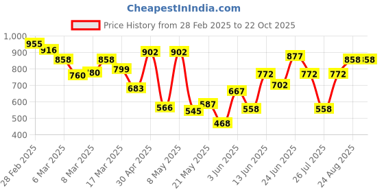 ajio.com miss chase Women Skinny Jeans miss chase Price History Graph from 28 Feb 2025 to 22 Oct 2025