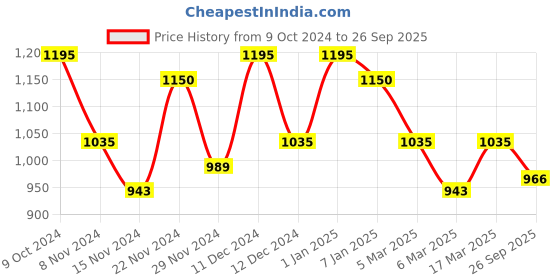 ajio.com miss chase Women Skinny Jeans with Insert Pockets miss chase Price History Graph from 9 Oct 2024 to 26 Sep 2025