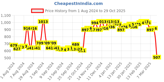 ajio.com miss chase Women Skinny Jeans with Slits miss chase Price History Graph from 1 Aug 2024 to 29 Oct 2025