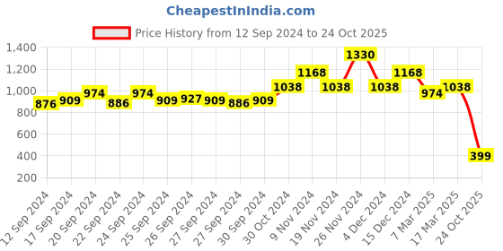 ajio.com miss chase Women Skinny Shaping Jeans with 5-Pocket Styling miss chase Price History Graph from 12 Sep 2024 to 24 Oct 2025