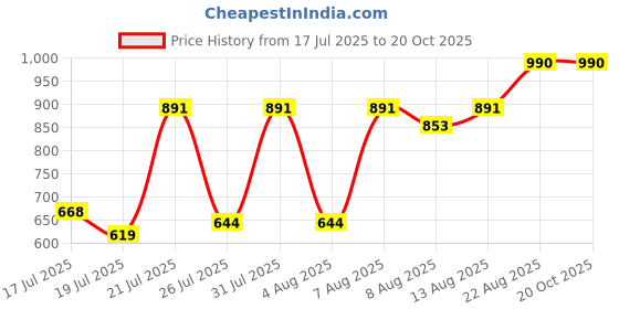 ajio.com miss chase Women Square Neck Jumpsuit miss chase Price History Graph from 17 Jul 2025 to 17 Oct 2025