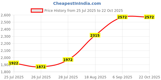 ajio.com miss chase Women Square Neck Self-design Dress miss chase Price History Graph from 25 Jul 2025 to 21 Oct 2025