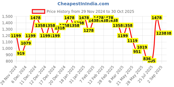ajio.com miss chase Women Straight Skirt miss chase Price History Graph from 29 Nov 2024 to 30 Oct 2025