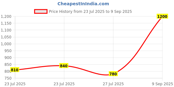 ajio.com miss chase Women Sweetheart Self-design Dress miss chase Price History Graph from 23 Jul 2025 to 9 Sep 2025