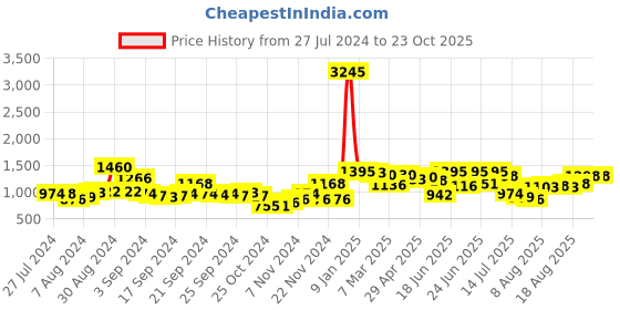 ajio.com miss chase Women Swiss Dot V-Neck Jumpsuit miss chase Price History Graph from 27 Jul 2024 to 23 Oct 2025