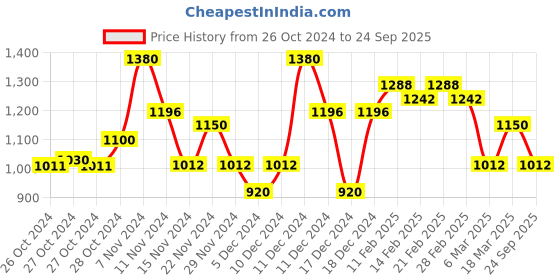 ajio.com miss chase Women V-Neck Bodycon Dress miss chase Price History Graph from 26 Oct 2024 to 24 Sep 2025