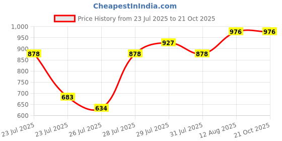 ajio.com miss chase Women V-Neck Jumpsuit miss chase Price History Graph from 23 Jul 2025 to 21 Oct 2025