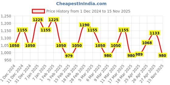 ajio.com miss chase Women Washed Jacket miss chase Price History Graph from 1 Dec 2024 to 15 Nov 2025