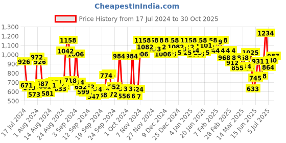 ajio.com miss chase Women Washed Slim Jeans miss chase Price History Graph from 17 Jul 2024 to 30 Oct 2025