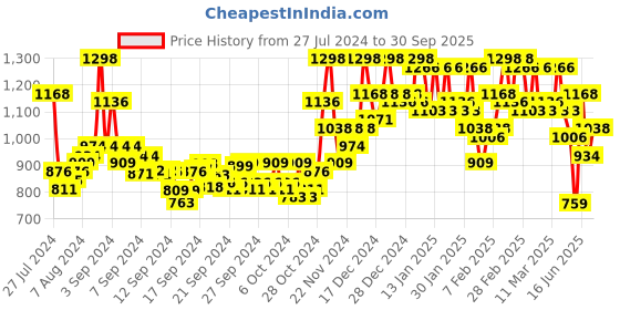 ajio.com miss chase Women Washed Wide Jeans miss chase Price History Graph from 27 Jul 2024 to 30 Sep 2025