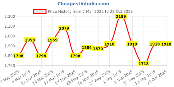 ajio.com miss chase Women Western Wear Gown Dress miss chase Price History Graph from 7 Mar 2025 to 22 Oct 2025