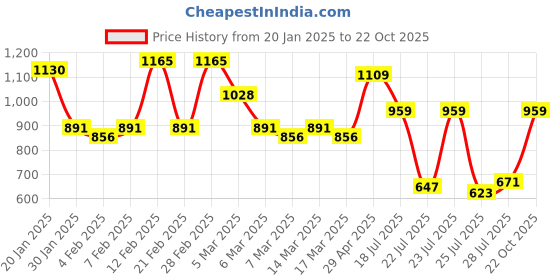 ajio.com miss chase Women Western Wear Jacket miss chase Price History Graph from 20 Jan 2025 to 22 Oct 2025