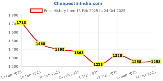 ajio.com miss chase Women Western Wear Relaxed Jeans miss chase Price History Graph from 13 Feb 2025 to 22 Oct 2025