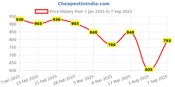 ajio.com miss chase Women Western Wear Shorts miss chase Price History Graph from 7 Jan 2025 to 7 Sep 2025
