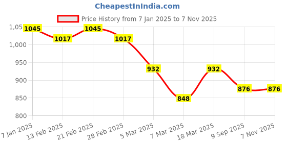 ajio.com miss chase Women Western Wear Shorts miss chase Price History Graph from 7 Jan 2025 to 1 Nov 2025