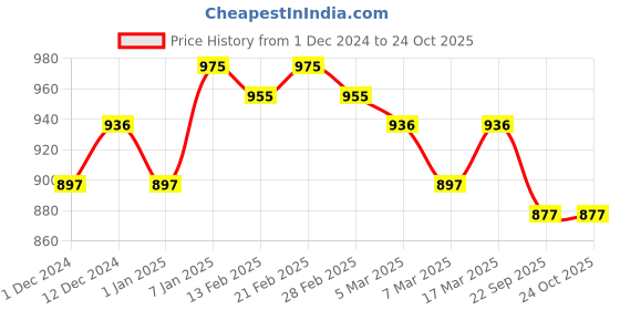 ajio.com miss chase Women Western Wear Slim Jeans miss chase Price History Graph from 1 Dec 2024 to 23 Oct 2025