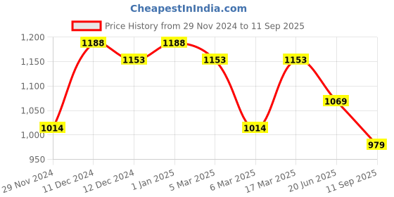 ajio.com miss chase Women Wide Jeans miss chase Price History Graph from 29 Nov 2024 to 11 Sep 2025
