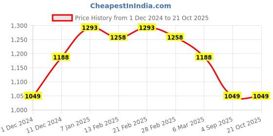 ajio.com miss chase Women Wide Jeans miss chase Price History Graph from 1 Dec 2024 to 21 Oct 2025