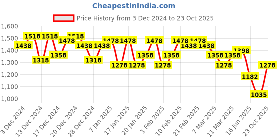 ajio.com miss chase Women Wide Jeans miss chase Price History Graph from 3 Dec 2024 to 23 Oct 2025