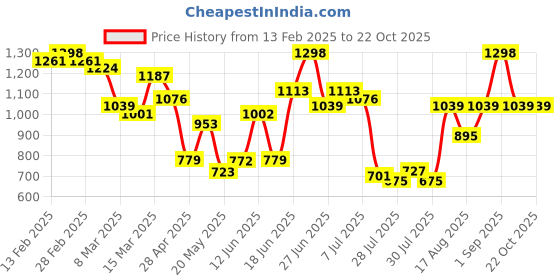 ajio.com miss chase Women Wide Jeans miss chase Price History Graph from 13 Feb 2025 to 21 Oct 2025