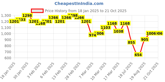 ajio.com miss chase Women Wide Jeans miss chase Price History Graph from 18 Jan 2025 to 21 Oct 2025