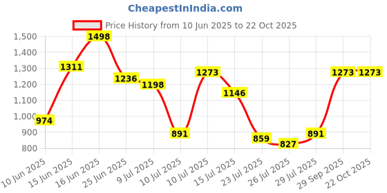 ajio.com miss chase Women Wide Jeans with 5-Pocket Styling miss chase Price History Graph from 10 Jun 2025 to 22 Oct 2025