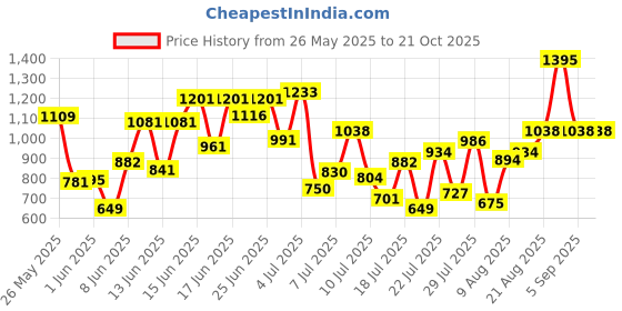 ajio.com miss chase Women Wide-Leg High-Rise Jeans miss chase Price History Graph from 26 May 2025 to 20 Oct 2025