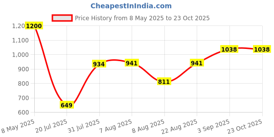 ajio.com miss chase Women Wide-Leg High-RiseJeans miss chase Price History Graph from 8 May 2025 to 23 Oct 2025
