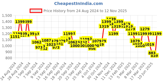 ajio.com miss chase Women Wide Leg Jeans with 5-Pocket Styling miss chase Price History Graph from 24 Aug 2024 to 12 Nov 2025
