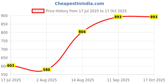 ajio.com miss chase Zip-Front  Bomber Jacket miss chase Price History Graph from 17 Jul 2025 to 17 Oct 2025