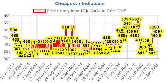 ajio.com miss claire Angled Brow & Spoolie Brush - M31 miss claire Price History Graph from 17 Jul 2024 to 7 Oct 2025