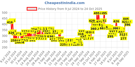 ajio.com miss claire Artist Pen Eyeliner - Black miss claire Price History Graph from 9 Jul 2024 to 23 Oct 2025