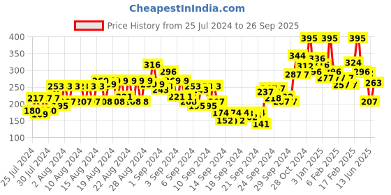ajio.com miss claire Blooming Face Powder Translucent- 01 miss claire Price History Graph from 25 Jul 2024 to 26 Sep 2025