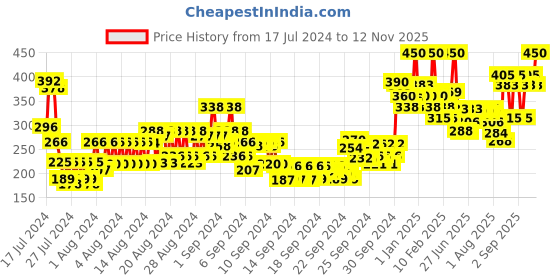 ajio.com miss claire Brow Perfector Brush S - M27 miss claire Price History Graph from 17 Jul 2024 to 12 Nov 2025