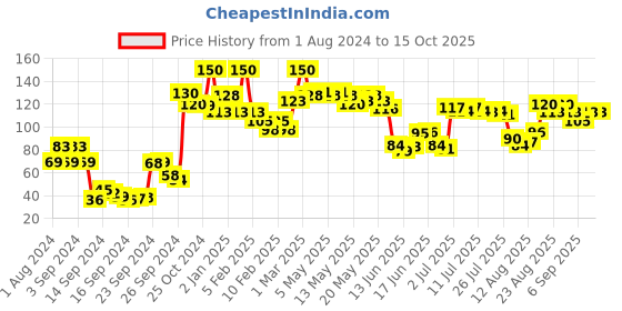 ajio.com miss claire Collagen Anti Wrinkle Solution Mask miss claire Price History Graph from 1 Aug 2024 to 15 Oct 2025