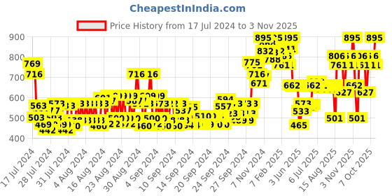 ajio.com miss claire Duo Fibre Stippling Brush - M44 miss claire Price History Graph from 17 Jul 2024 to 3 Nov 2025