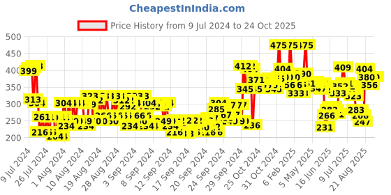 ajio.com miss claire Everyday Foundation Be-03 Medium Olive miss claire Price History Graph from 9 Jul 2024 to 24 Oct 2025