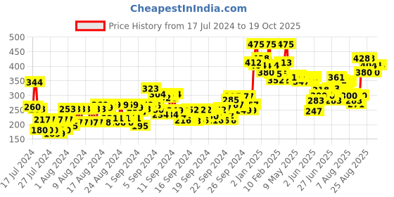 ajio.com miss claire Everyday Foundation Mt-04 Cinnamon miss claire Price History Graph from 17 Jul 2024 to 17 Oct 2025