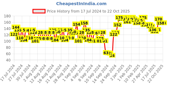 ajio.com miss claire Eyeshadow - 0824 miss claire Price History Graph from 17 Jul 2024 to 21 Oct 2025