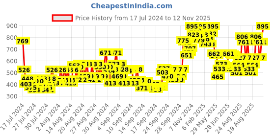 ajio.com miss claire Foundation Blending Brush S - M3 miss claire Price History Graph from 17 Jul 2024 to 12 Nov 2025